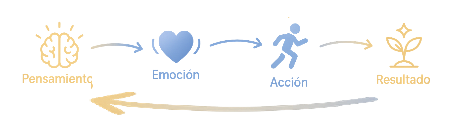 Diagrama del Ciclo P-E-A-R: Pensamiento, Emoción, Acción, Resultado para manifestación consciente